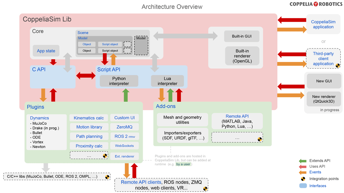 coppeliaSimArchitecture-2.png